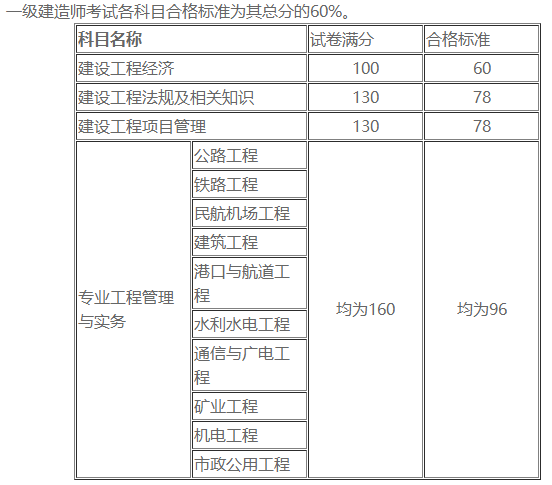 一級建造師合格標(biāo)準(zhǔn)