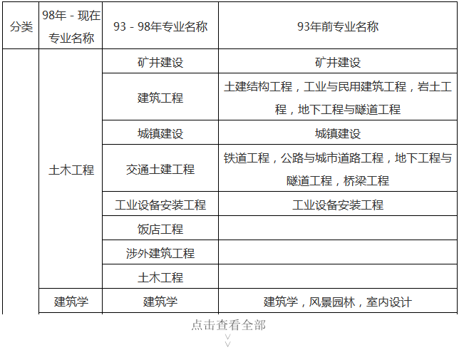 一級建造師報名考試專業(yè)要求