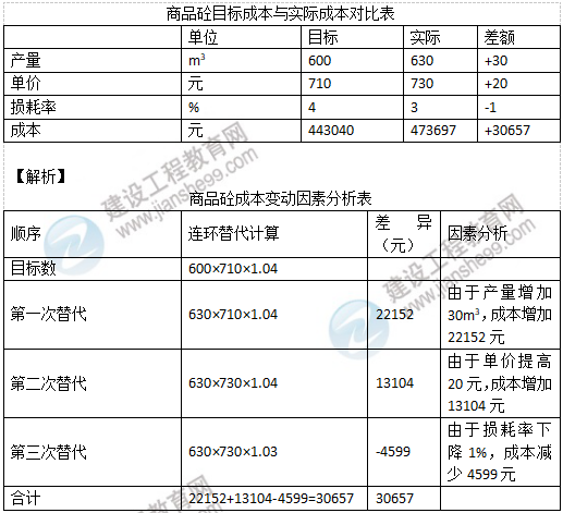 一建管理口訣