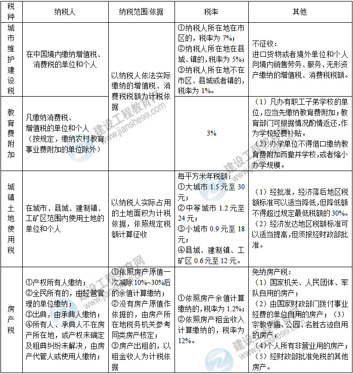 一級(jí)建造師工程法規(guī)高頻考點(diǎn)