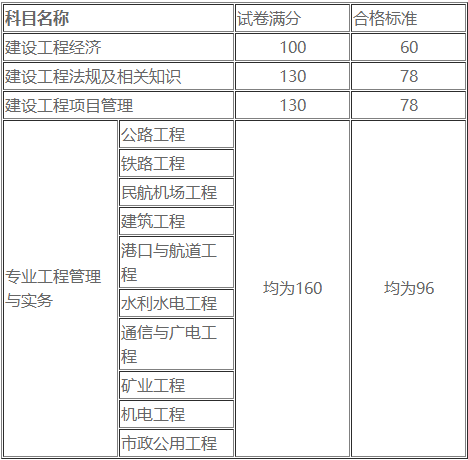 一級(jí)建造師合格標(biāo)準(zhǔn)