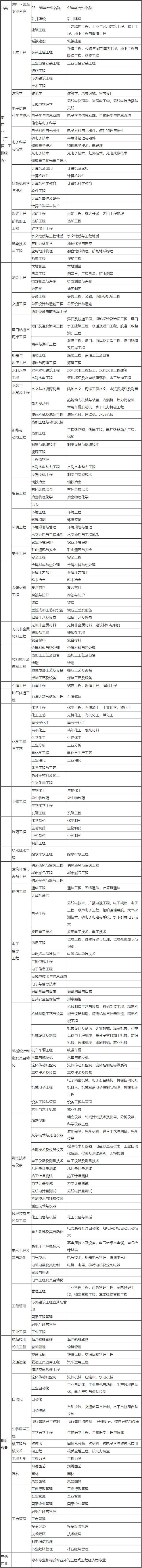 一級建造師報(bào)名專業(yè)