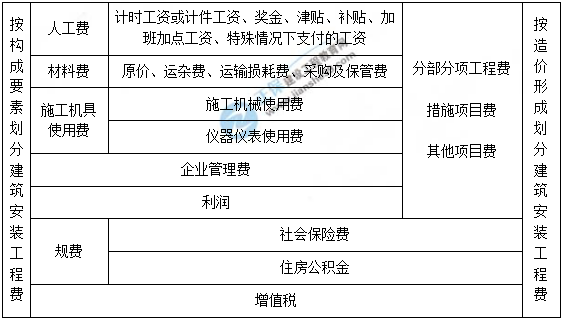 一級建造師知識點(diǎn)