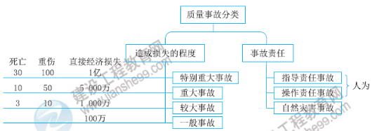 一級建造師知識點(diǎn)