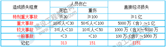 一級建造師知識點(diǎn)