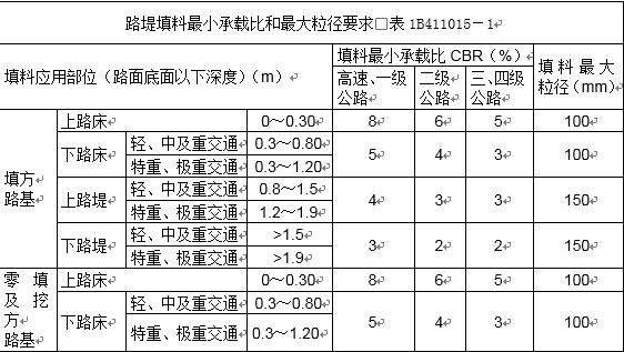 一級建造師知識點(diǎn)