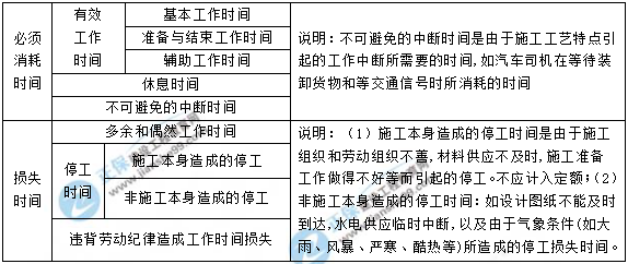 一級建造師核心知識點