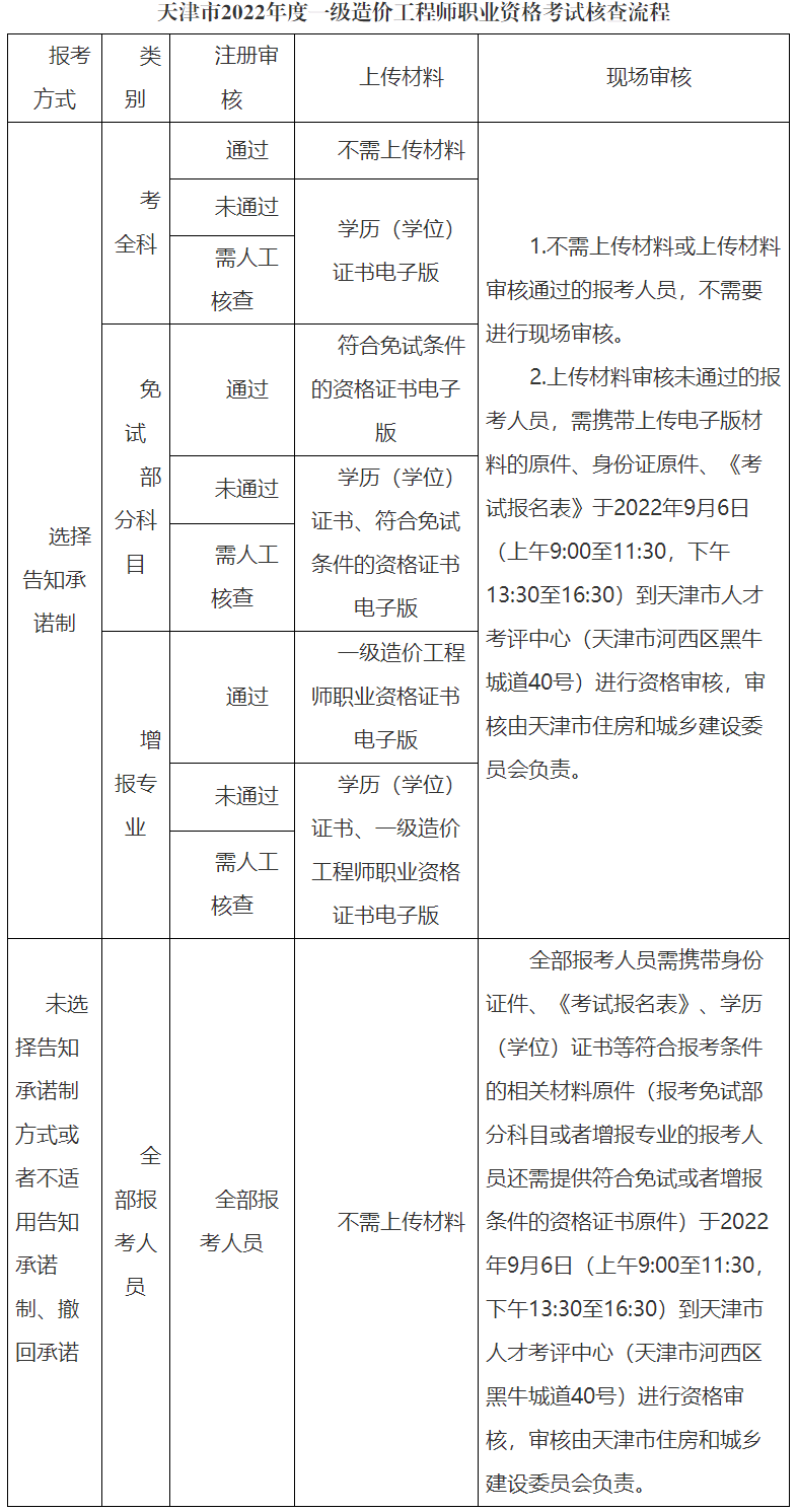 一級造價師報名