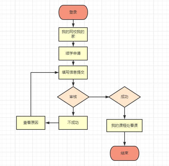 造價續(xù)學流程