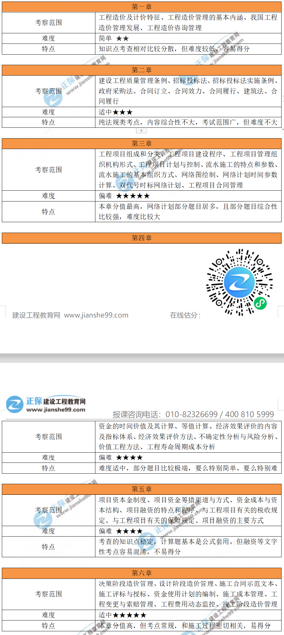 各章節(jié)考察范圍及特點