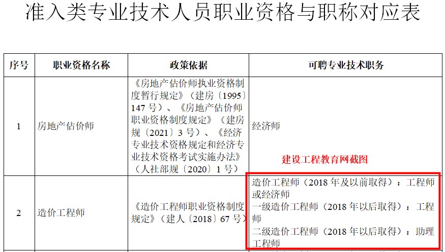 造價師職稱對應表