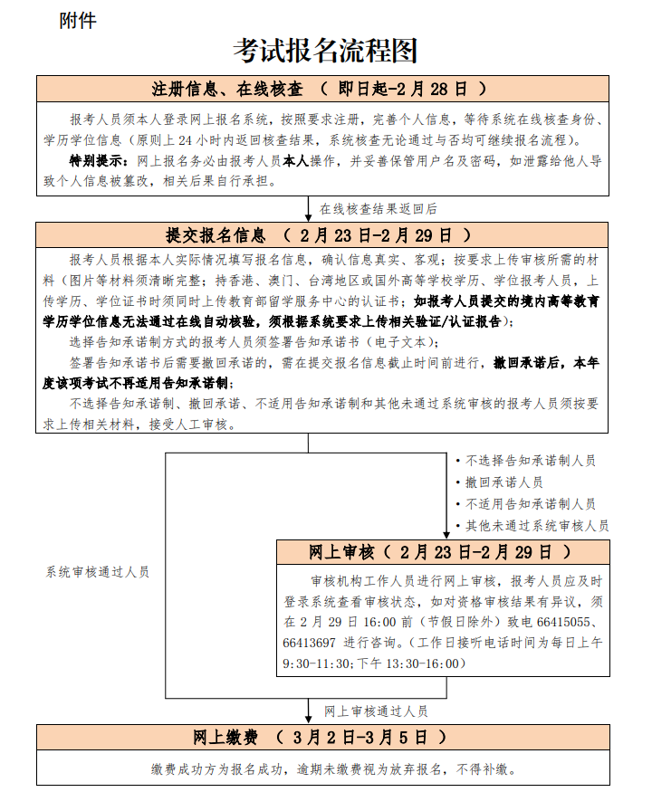 考試報(bào)名流程圖