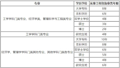 咨詢工程師報名條件一覽表