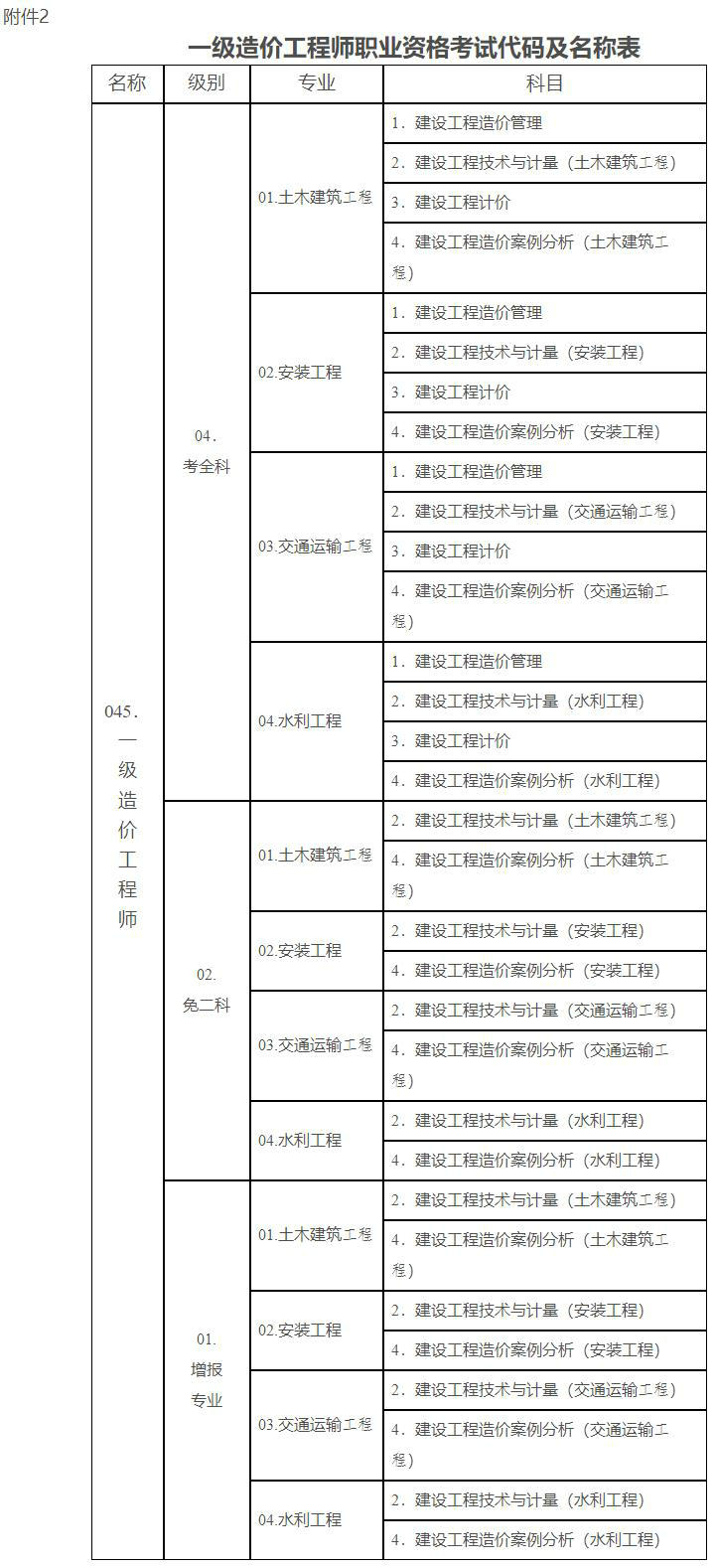 一級造價(jià)工程師職業(yè)資格考試代碼及名稱表