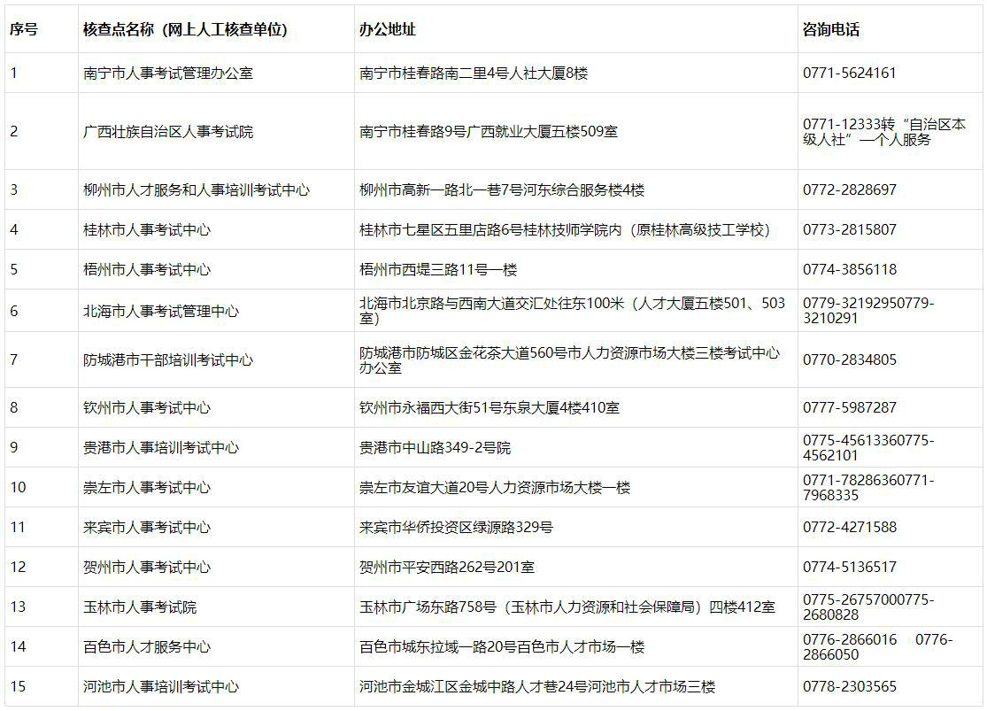 全區(qū)人事考試組織機構（核查點）地址及聯(lián)系方式