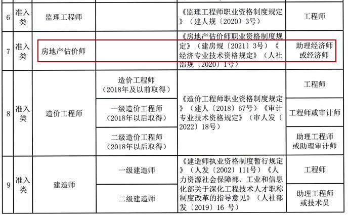 房地產(chǎn)估價(jià)師職稱對(duì)應(yīng)表